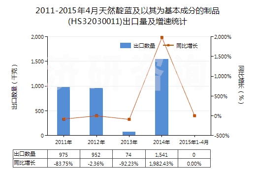 2011-2015年4月天然靛藍(lán)及以其為基本成分的制品(HS32030011)出口量及增速統(tǒng)計(jì)